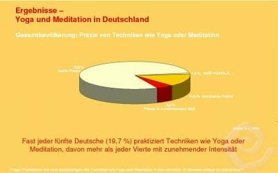 Yoga Meditation Studie TNS Infratest