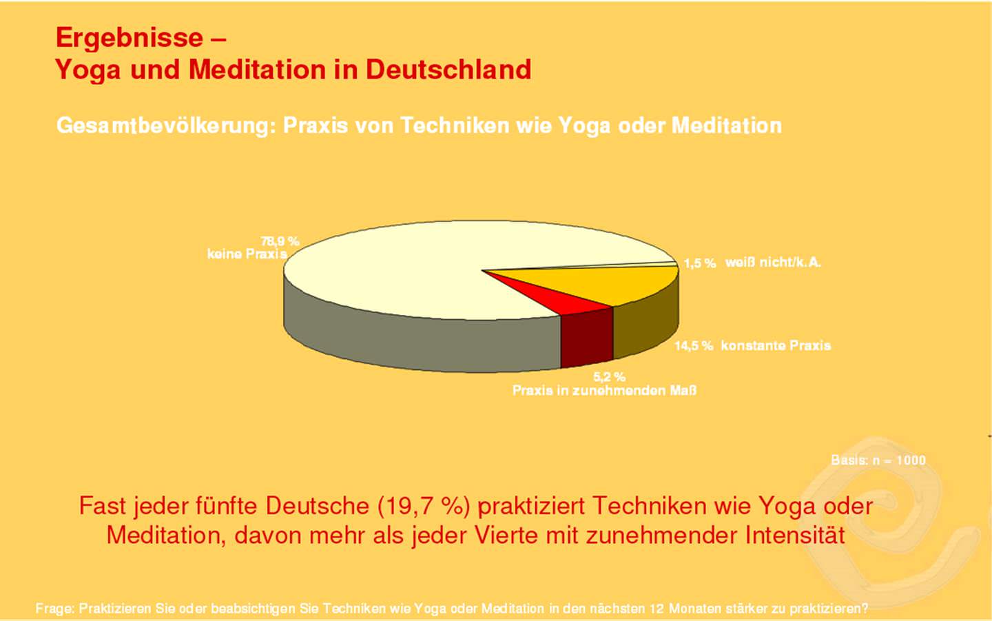 Yoga Meditation Deutschland Graik Anteil der Praktizierenden